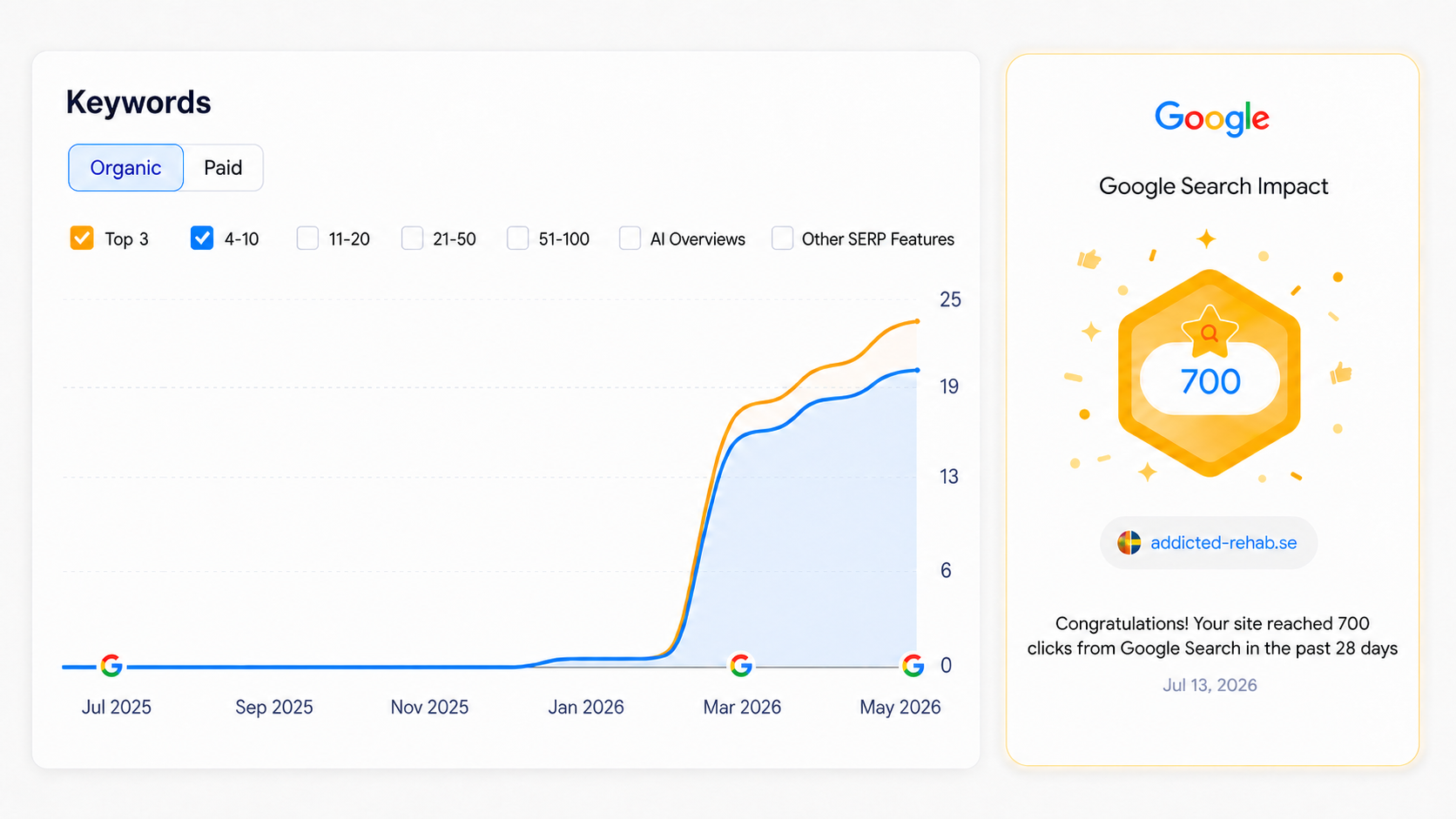 Google Search Console milestone showing a new record of 700 clicks from Google for addicted-rehab.se