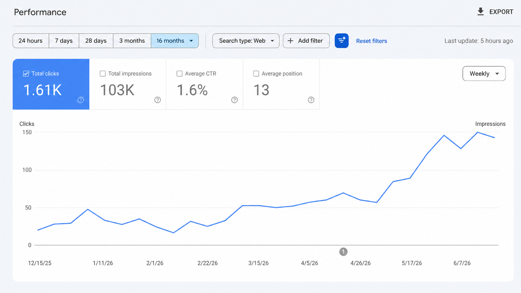 Graph showing Addicted Rehab's growing organic visibility and traffic after SEO work