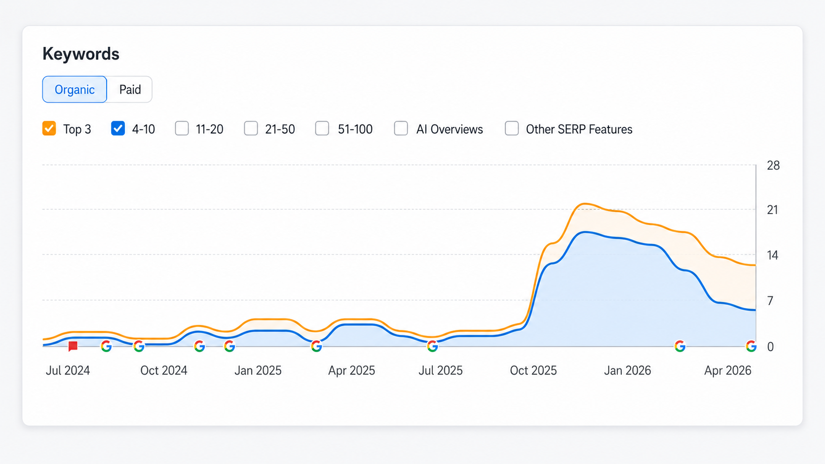 Semrush graph for Gren & Ros Bygg showing a growing number of organic top rankings in Google